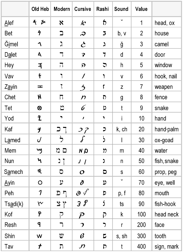 Biblical Hebrew Aleph Bet